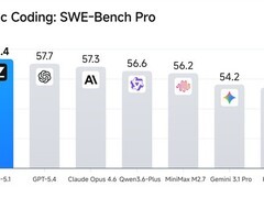 智谱GLM-5.1开源登顶Code Arena榜首，长时任务与工程能力全球领先