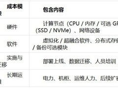 超融合一体机成本怎么算？别只看设备报价
