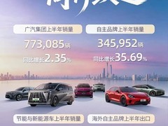 广汽集团上半年销量77.31万辆，新能源占比超六成，出口增132%