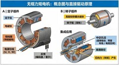 破解无框力矩电机量产瓶颈！星特科技一体化拼圆激光焊接解决方案