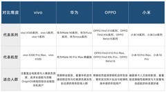 国产手机品牌排行，去门店试完一圈真机发现这四家路数真不一样