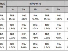 阿里云2025年10月起调整多地区ECS产品价格