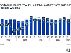 2026年Q1全球智能手机出货微增1%，但成本飙升致全年或下滑15%