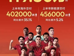 长安汽车上半年销量破119万辆，新能源与海外双增长