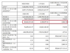 极米科技2025上半年营收16.26亿，净利润激增2062%