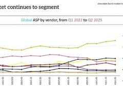 2025年Q2全球腕戴设备出货5020万，小米增长61%领跑市场