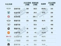 小米零跑激进扩产，传统车企稳健前行