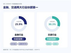 关键行业再登顶！浪潮数据超融合出货量国内前二，兼顾虚拟化替换与AI承载