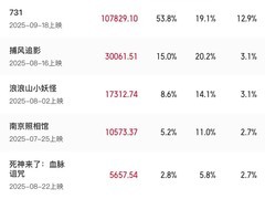 2025年9月全国票房破20亿，731登顶档期冠军