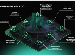 全球半数的公司建立安全运营中心（SOC）以增强网络安全，重点依托专业人才