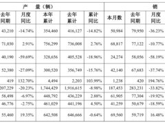 2025年12月广汽集团产销双降 新能源车全年销量同比下滑4.64%