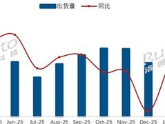 2026年3月中国电视出货降12.1%，头部八企市占95.1%，618备货遇成本压力