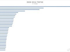 iPhone 17系列销量破2721万台，华为Mate 80首破500万台仍差距显著