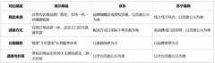 2026滚筒洗衣机购买渠道怎么选？三大平台送装、售后与权益盘点