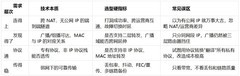 工业现场为什么总是“联而不通”？从二层组网、弱网优化到工业硬件，一次讲透
