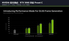帧生成头一回让你二选一：NVIDIAPreset C 进测试版，最高提速35%