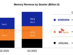 三星电子Q3存储营收或达194亿美元，有望重夺全球第一