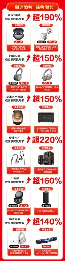 上千个趋势单品成交量实现超3倍增长 京东音频618全线爆发