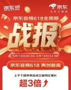 上千个趋势单品成交量实现超3倍增长 京东音频618全线爆发