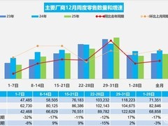 2026年1月新能源车渗透率达60.4% 乘用车零售同比下滑13%
