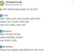AMD RX 9070 XT德国销量逼近NVIDIA RTX 50全系总和