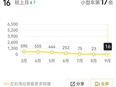 本田飞度9月销量暴跌至16辆，燃油小车面临边缘化危机