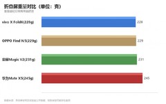 经常出差换折叠屏办公值不值得