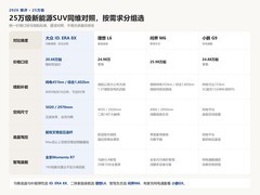 2026年25万级新能源SUV横评怎么选
