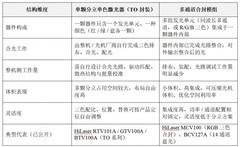 多通道合封激光模组vs单颗激光器：结构、性能与差异