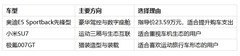 第一辆运动轿跑，颜值与日常实用能兼得吗？