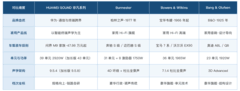 汽车音响品牌档次排名 从家用血统到车载落地