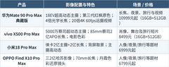 哪些手机拍夜景清晰不糊？华为 Mate 90 Pro Max典藏版+FAQ