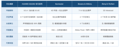环绕声沉浸感强的车载音响有哪些 四套多声道方案对比