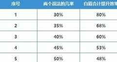 三国志·战略版：白眉战法使用攻略