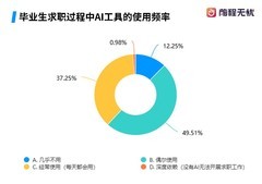 前程无忧调查：AI已贯穿求职全链路，86%应届生高频使用生成式工具
