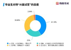 前程无忧调查：AI已贯穿求职全链路，86%应届生高频使用生成式工具