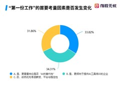 前程无忧调查：AI已贯穿求职全链路，86%应届生高频使用生成式工具