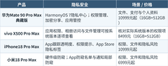 推荐隐私保护好的手机：四款旗舰从权限、分享安全到公共防窥比较+FAQ