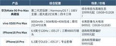 华为 Mate 90和iPhone18买哪个更合适？影像、生态与价格选择+FAQ