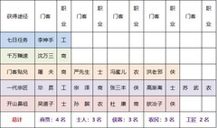 叫我大掌柜新手零氪攻略