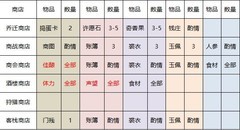 叫我大掌柜新手零氪攻略