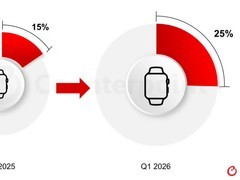 2026年Q1端侧AI智能手表出货激增70%，占整体市场四分之一