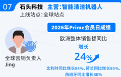 世界杯经济叠加年中大促，石头科技在亚马逊欧洲多站点霸榜登顶