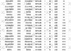 轮回茶肆全材料图鉴攻略