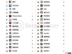 2025年10月中国手游出海收入超20亿美元，腾讯领跑全球