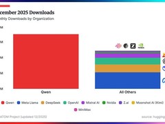 阿里千问下载量超国际总和，领跑全球开源大模型