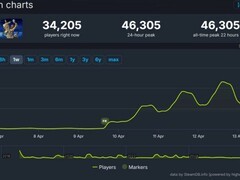 守墓人免费开放引爆玩家热潮，实时在线峰值破4.6万