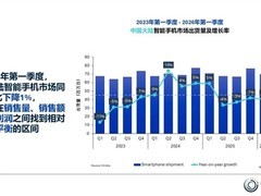 2026年Q1中国智能手机出货6980万部，华为苹果稳居前二，行业承压下行