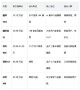 新能源 SUV 排行榜：五款热门车型全面对比