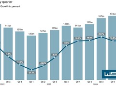 全球半导体市场持续增长，2025年预计突破7280亿美元